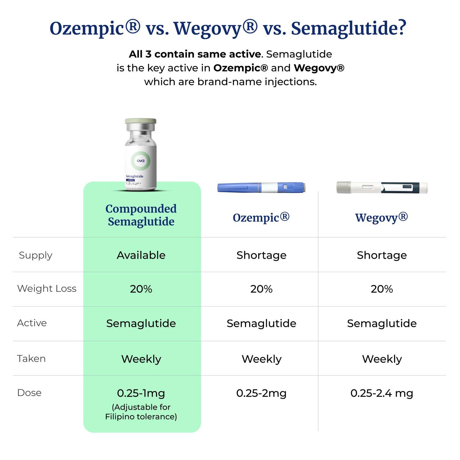 Compounded Semaglutide