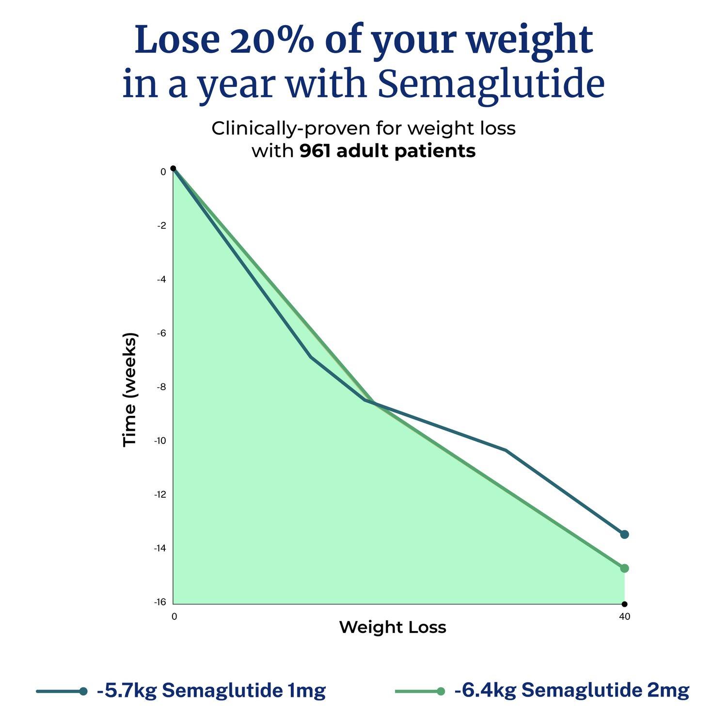 Compounded Semaglutide